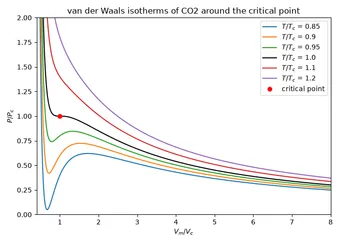 Van der Waals isotherms of CO2 near the critical point, from the chemistrykit gallery