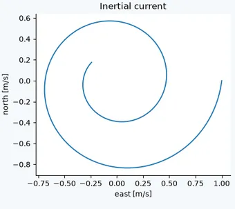 Inertial ocean current spiralling under the Coriolis force, from the earthsciencekit gallery