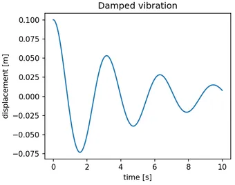 Damped vibration of a mass-spring system, from the engineeringkit gallery