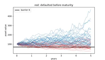 Simulated asset paths defaulting before maturity, from the financialkit gallery