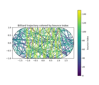 Billiard trajectory coloured by bounce index, from the physicskit gallery
