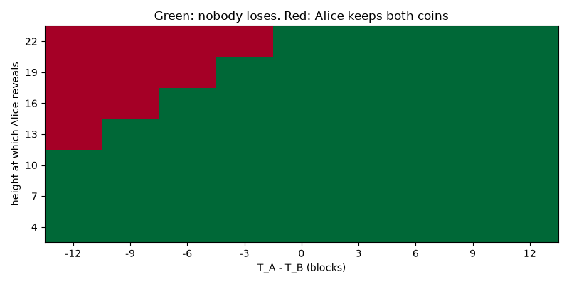 Green: nobody loses. Red: Alice keeps both coins