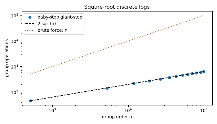 Square-root discrete logs