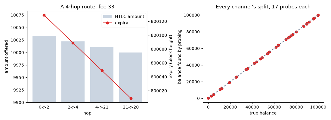 A 4-hop route: fee 33, Every channel's split, 17 probes each