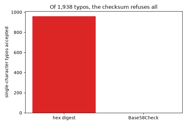 Of 1,938 typos, the checksum refuses all