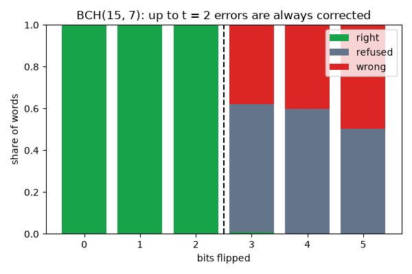 BCH(15, 7): up to t = 2 errors are always corrected