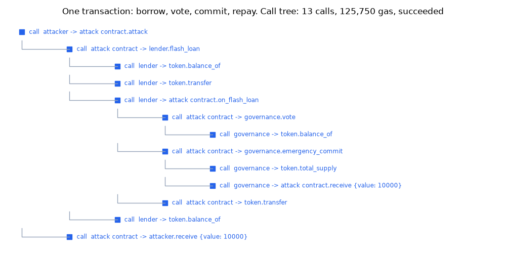 One transaction: borrow, vote, commit, repay. Call tree: 13 calls, 125,750 gas, succeeded