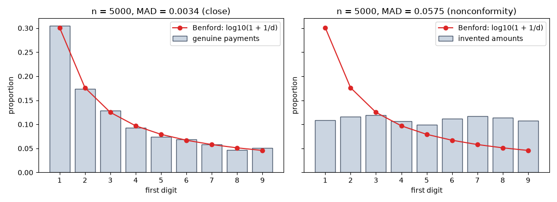 n = 5000, MAD = 0.0034 (close), n = 5000, MAD = 0.0575 (nonconformity)
