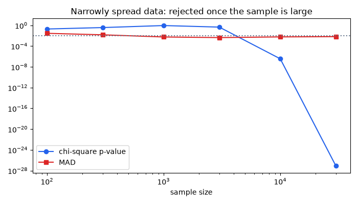 Narrowly spread data: rejected once the sample is large