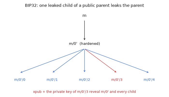 BIP32: one leaked child of a public parent leaks the parent