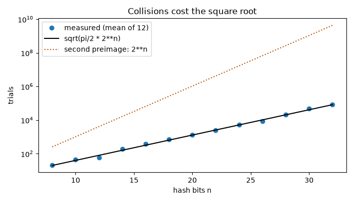 Collisions cost the square root