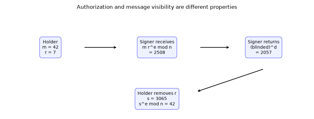 Authorization and message visibility are different properties