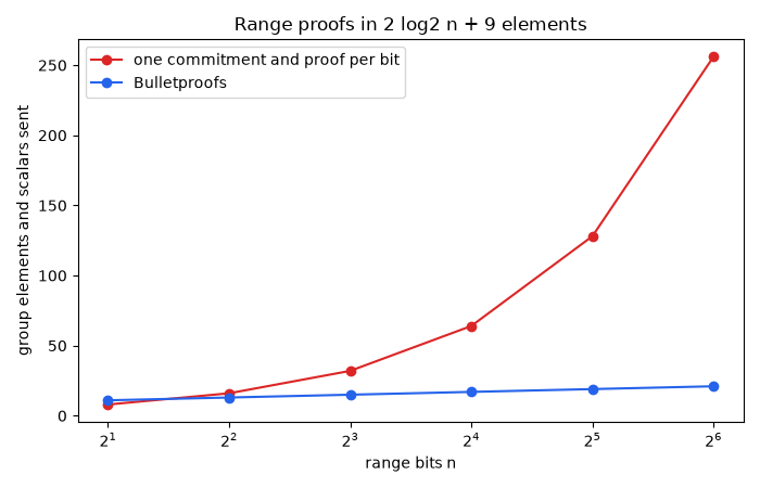 Range proofs in 2 log2 n + 9 elements
