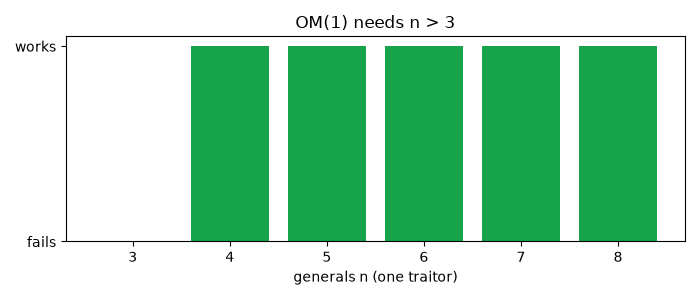 OM(1) needs n > 3