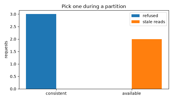 Pick one during a partition
