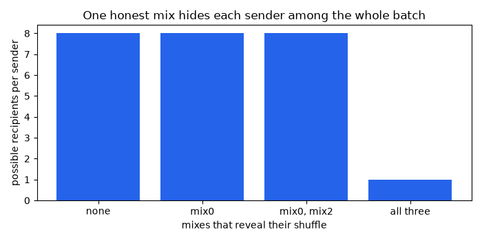 One honest mix hides each sender among the whole batch
