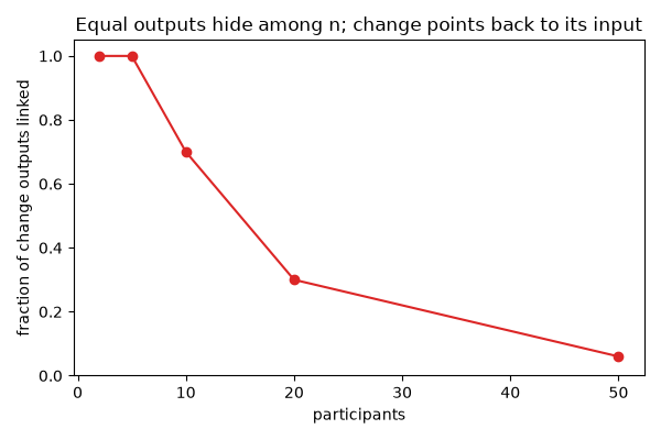 Equal outputs hide among n; change points back to its input
