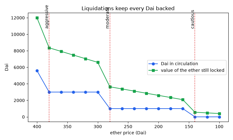 Liquidations keep every Dai backed