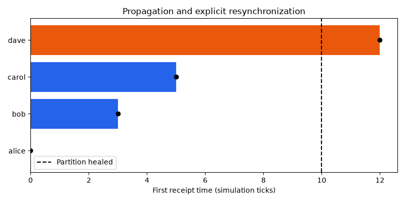 Propagation and explicit resynchronization