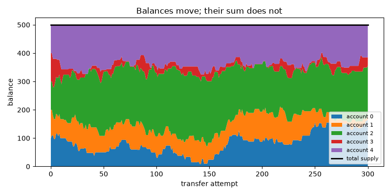 Balances move; their sum does not