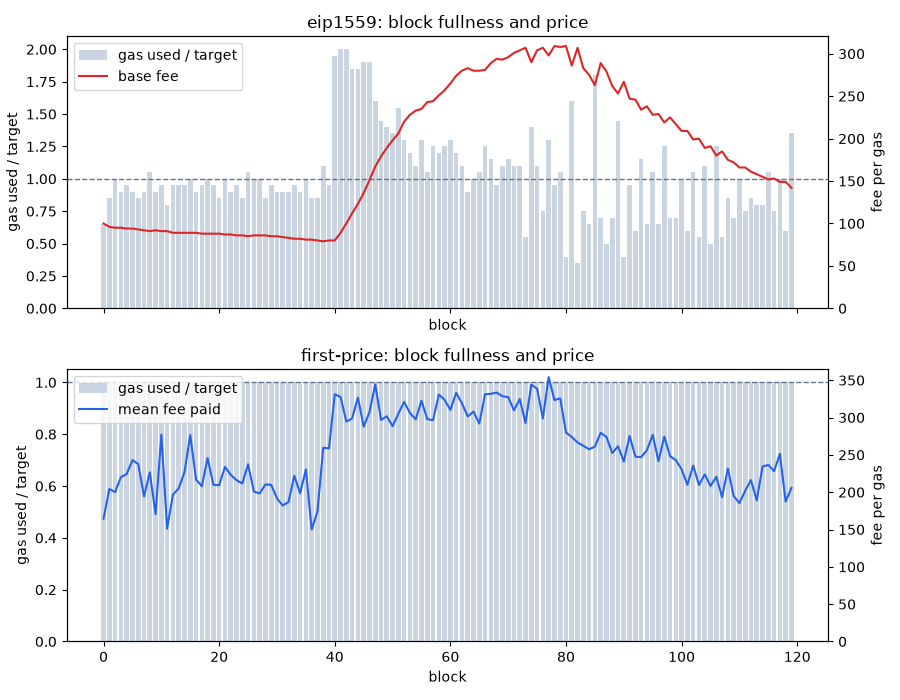 eip1559: block fullness and price, first-price: block fullness and price