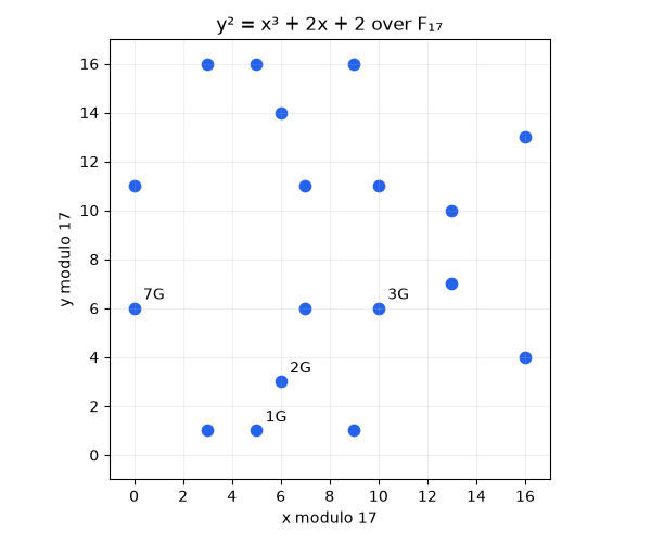 y² = x³ + 2x + 2 over F₁₇