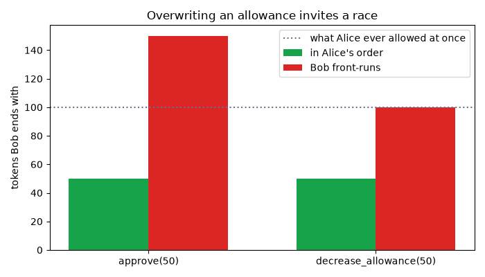 Overwriting an allowance invites a race
