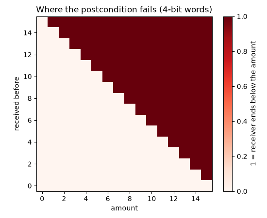 Where the postcondition fails (4-bit words)