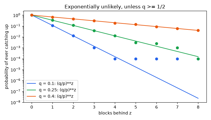 Exponentially unlikely, unless q >= 1/2