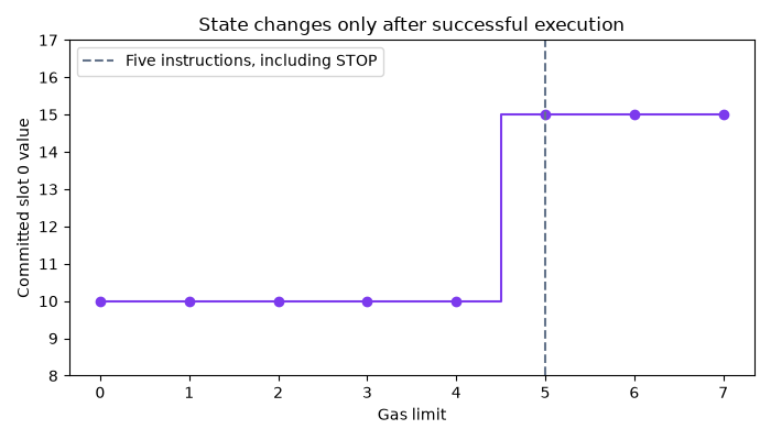 State changes only after successful execution