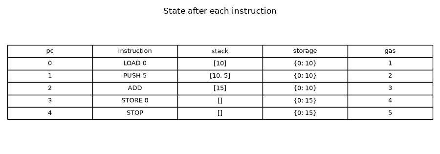 State after each instruction