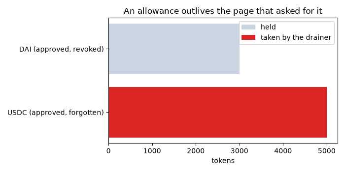 An allowance outlives the page that asked for it