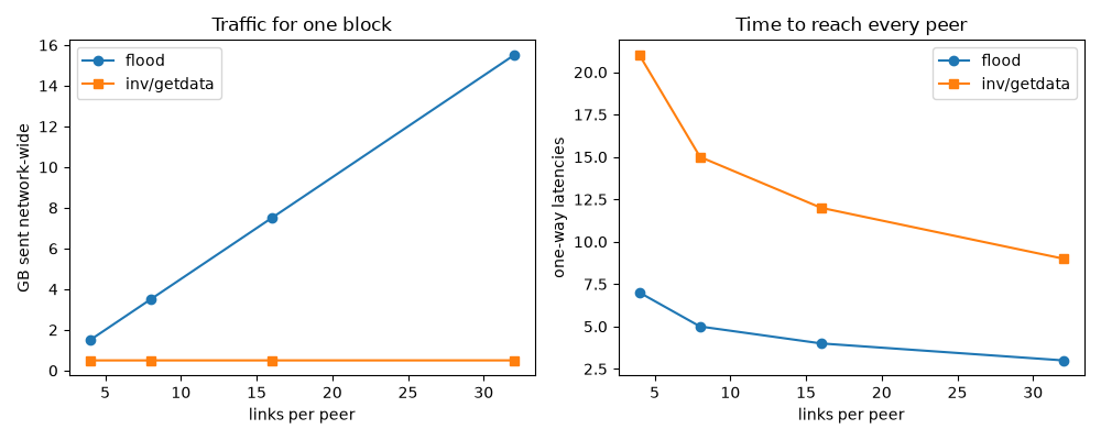 Traffic for one block, Time to reach every peer