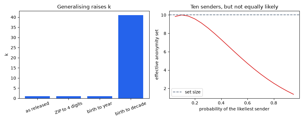 Generalising raises k, Ten senders, but not equally likely