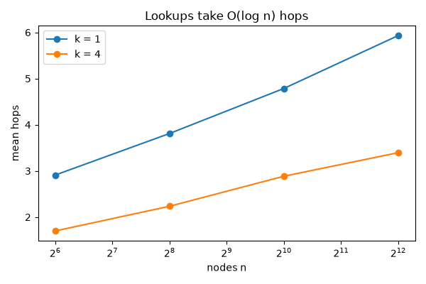 Lookups take O(log n) hops