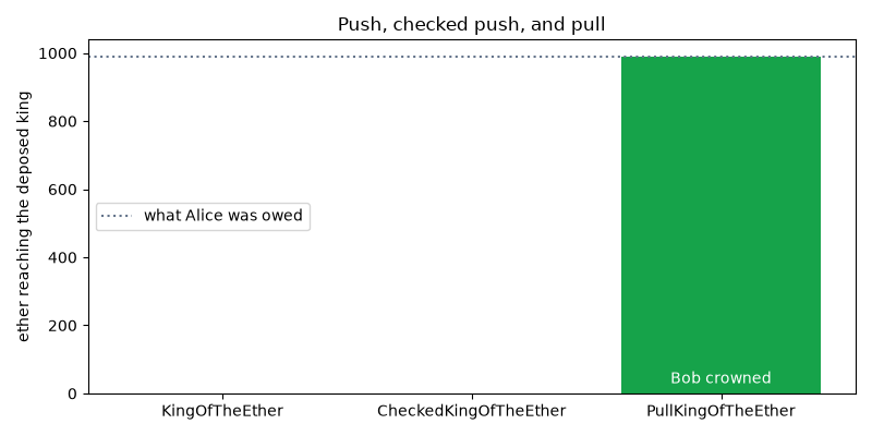 Push, checked push, and pull