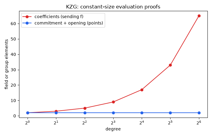 KZG: constant-size evaluation proofs