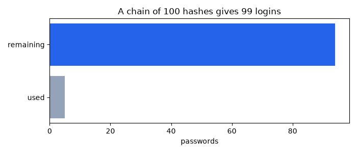 A chain of 100 hashes gives 99 logins