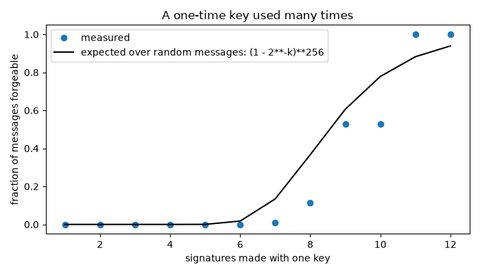 A one-time key used many times