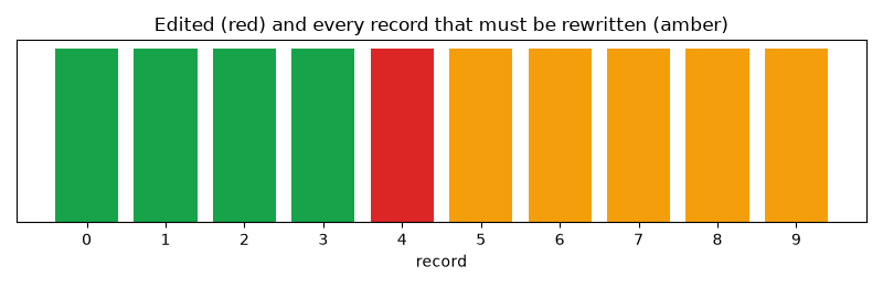 Edited (red) and every record that must be rewritten (amber)