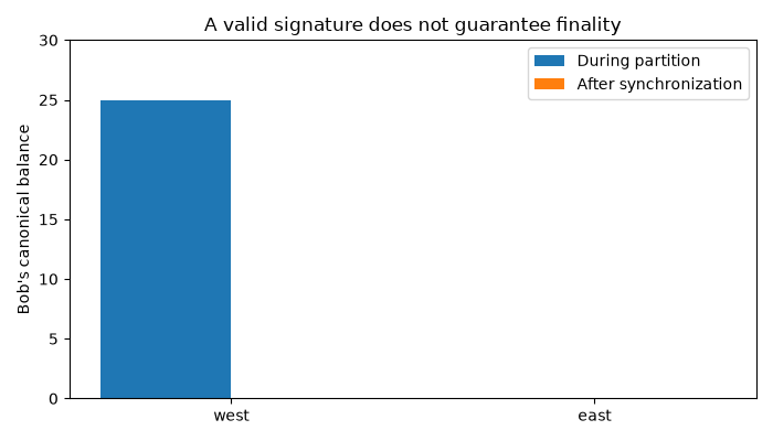 A valid signature does not guarantee finality