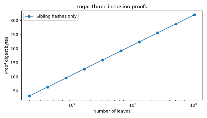 Logarithmic inclusion proofs