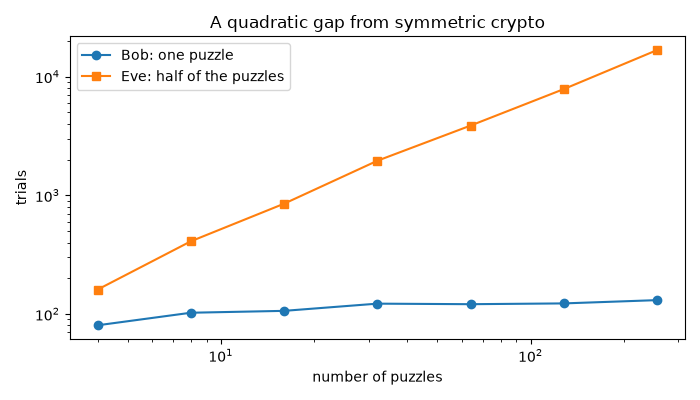A quadratic gap from symmetric crypto