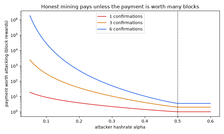 Honest mining pays unless the payment is worth many blocks