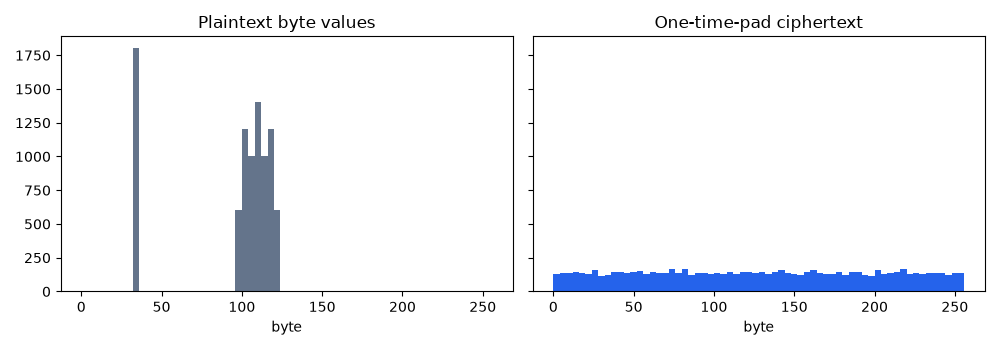 Plaintext byte values, One-time-pad ciphertext
