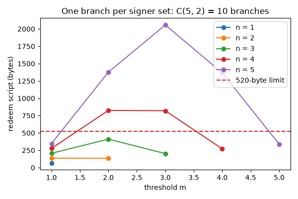One branch per signer set: C(5, 2) = 10 branches