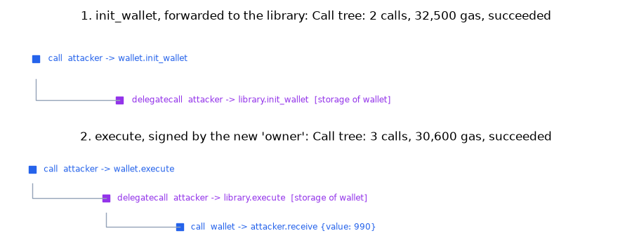 1. init_wallet, forwarded to the library: Call tree: 2 calls, 32,500 gas, succeeded, 2. execute, signed by the new 'owner': Call tree: 3 calls, 30,600 gas, succeeded