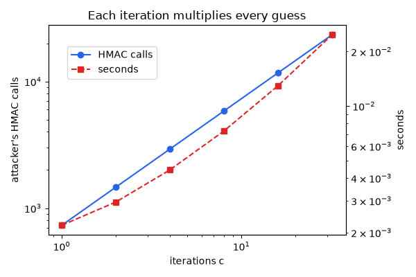 Each iteration multiplies every guess