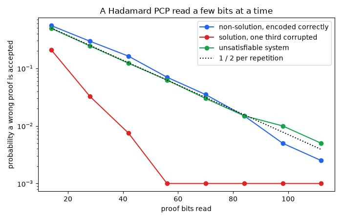 A Hadamard PCP read a few bits at a time