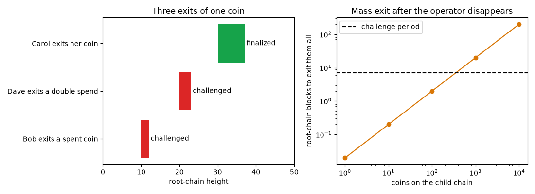 Three exits of one coin, Mass exit after the operator disappears